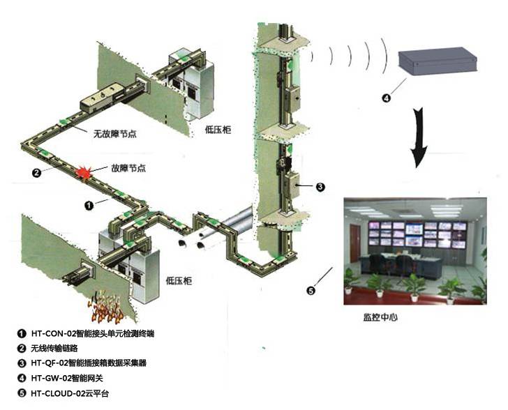 W-IBS智能母線系統(tǒng)